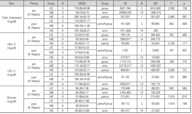 Table  3.  Two-way  repeated  ANOVA  about  the  change  of  Blood  Lipid