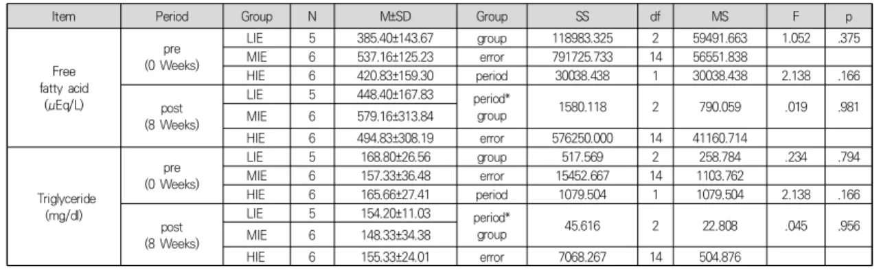 Table  4.  Two-way  repeated  ANOVA  about  the  change  of  Lipid  Metabolism