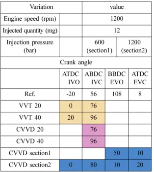 Fig. 3 Intake valve profile for VVT &amp; CVVD 