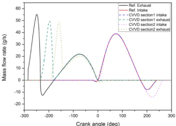 Fig. 11 Volume efficiency of CVVD control with differ- differ-ent injection pressure and valve control