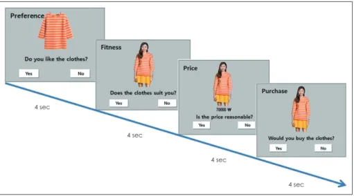 Fig. 1. Apparel purchase decision- decision-making task.