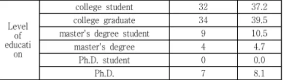 Table 4. Descriptive statistics and correlation analysis