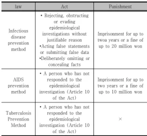 Table  2.  Changes  in  behavior  and  punishment  regulations,  such as obstruction of epidemiological investigations  in the infectious disease prevention method