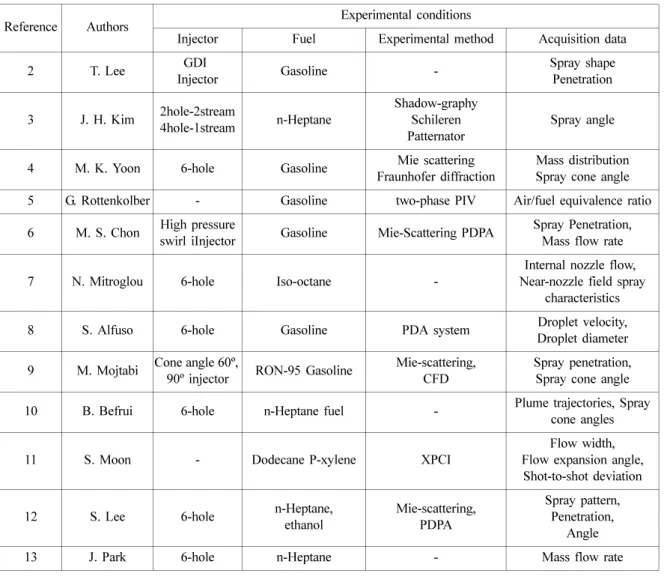 Table 1 Research trends on spray and atomization characteristics of GDI injectors Reference Authors Experimental conditions