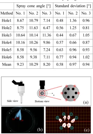 Table 3 Results of individual spray angle  Spray cone angle [°] Standard deviation [°]