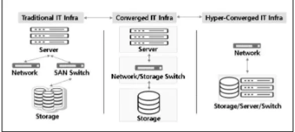 Fig. 1. Traditional methods, converged and hyper  converged  infrastructure[1] 