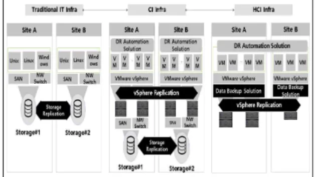 Fig. 2. Information system configuration according to  IT  infrastructure 