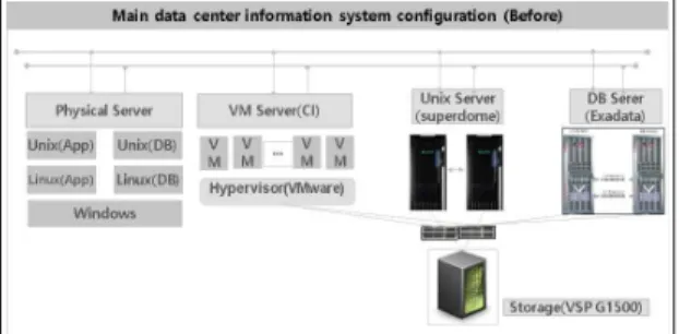 Fig.  3.  Main  data  center  information  system configuration 