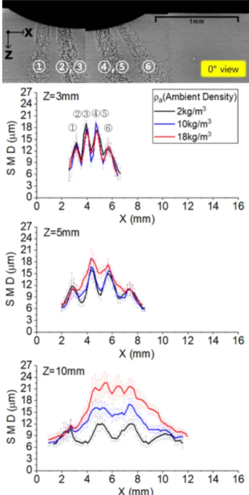 Fig. 7 Effect of ambient density on axial (Z-direction) velocity distribution at various Z locations (0° view)