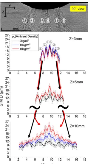 Fig. 9 Effect of ambient density on spray droplet size distribution at various Z locations (90° view)