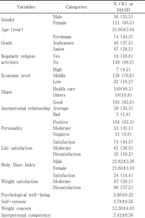 Table  1.  General  Characteristics  and  Dependent  variables of the Participants      (N=167)