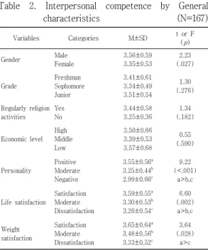 Table  3.  Correlations  between    (N=167)
