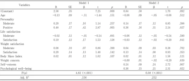 Table  4.  Factor  Influencing  Interpersonal  competence          (N=167)
