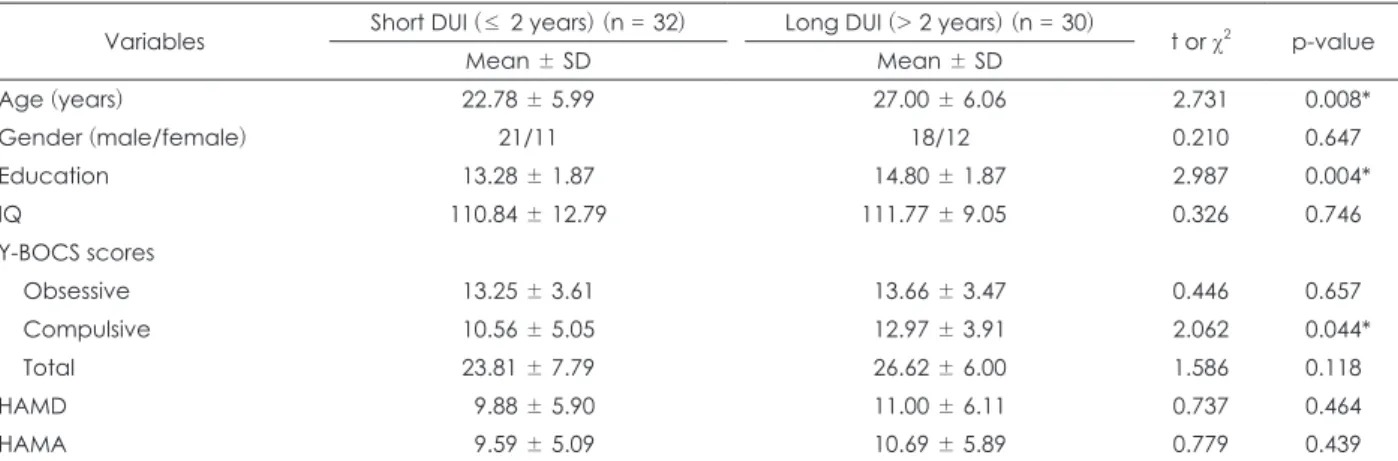 Table 1. Demographic and clinical variables of the two groups defined by the DUI