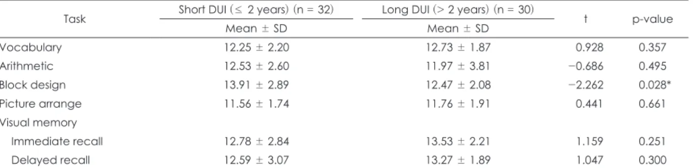 Fig. 1. Results of block design test in the two groups divided ac- ac-cording to a short duration of untreated illness (DUI) ≤ 2 years or  long DUI > 2 years