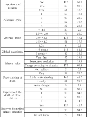 Table 1. General characteristics of participants (N=288)