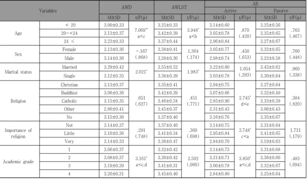 Table  3.  Differences  in  Variables  according  to  general  characteristics        (N=288)