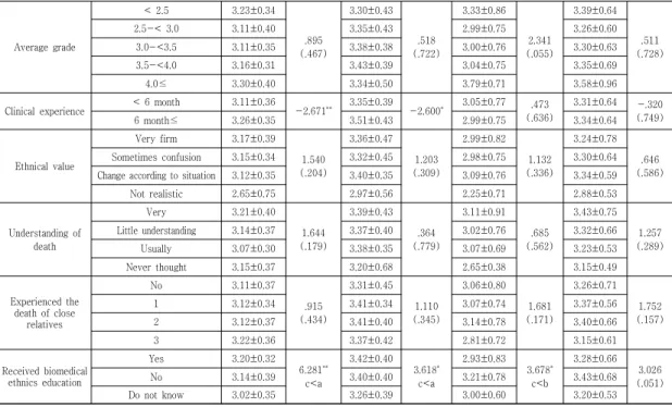 Table  4.  Correlation  among  variables   (N=288)