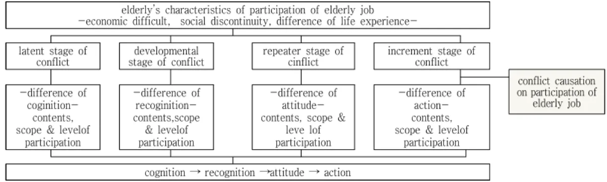Fig.  1.  Conflict-producing  process  of  the  elderly  participating  in  senior  jobs 특히, 노인 개개인은 자신의 역할을 정립하고 받아들 이면서 다른 일자리 참여 노인들과 관계형성을 위해 노 력하는 단계라고 할 수 있다