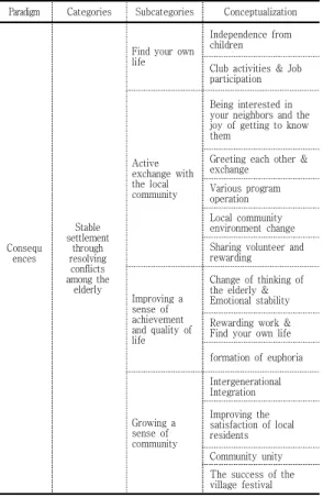 Table 7. Conceptualization of consequences by category 