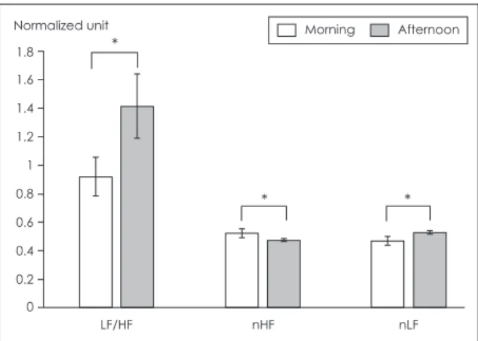 Fig. 1. The differences of HRV charateristics between morning  period and afternoon period in frequency domain (n = 21)