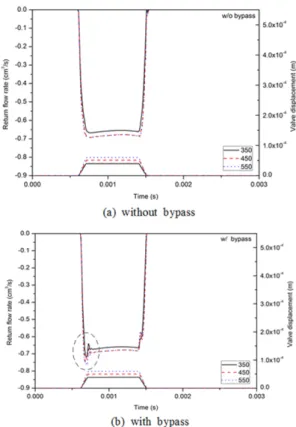 Table 4 Variation for simulation Base