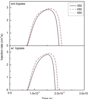 Fig. 11 Injector rate with variation by applied voltage with 450 stacks