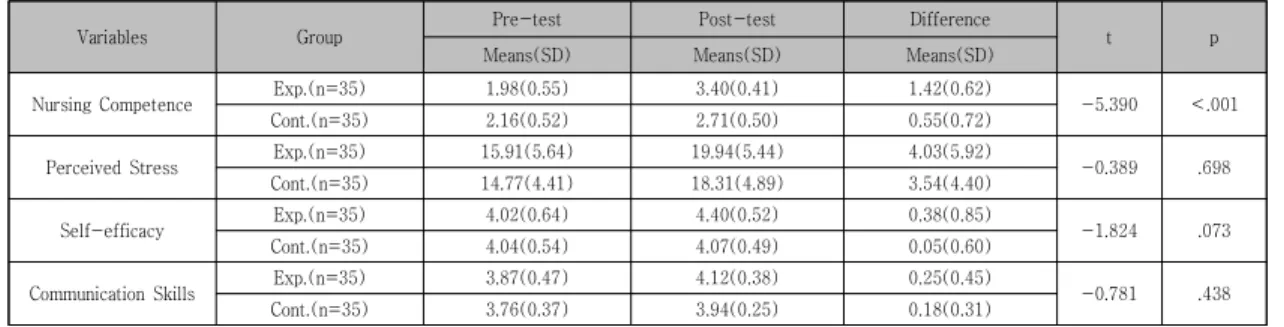 Table  2.  Differences  in  the  Dependent  Variables  between  the  Two  Groups         (N=70)