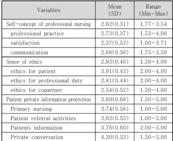 Table 2. Self-concept of professional nursing, Sense of ethics  and performance of protecting patient’s privacy       