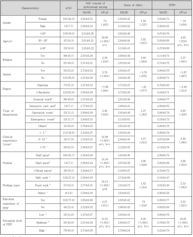 Table 1. Comparison of Self-concept of professional nursing, Sense of ethics and performance of protecting  patient  privacy  according  to  General  Characteristics  of  Participants         (N=196)
