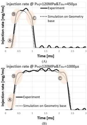 Fig. 7 Comparison of injection rate between experiment and simulation with early model based on detailed geometry for P inj : 120   MPa and T dur : of 450   µs (A) and P inj : 120   MPa and T dur : of 1000   µs (B)