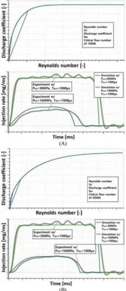 Fig. 10 Result of parametric study with C d  change of OA orifice under T dur : 450   µs with P inj  of 30, 120 and 200   MPa