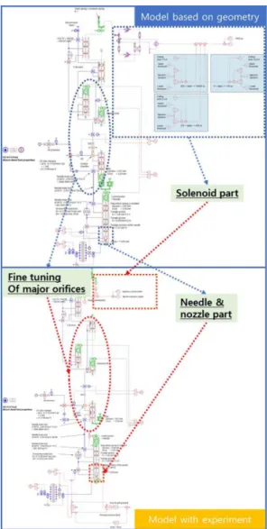 Fig. 12 Comparison of model change for solenoid, nee- nee-dle, nozzle and major orifices part