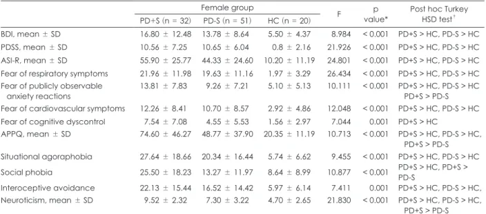 Table 2. Comparison of coping strategies between PD+S and PD-S and HC Female group
