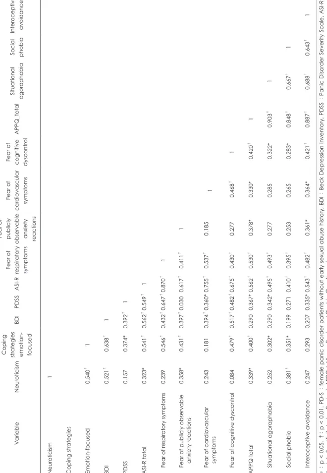 Table 5. Pearson correlation analysis among 13 clinical characteristics in PD-S VariableNeuroticismCoping strategies emotion- focused