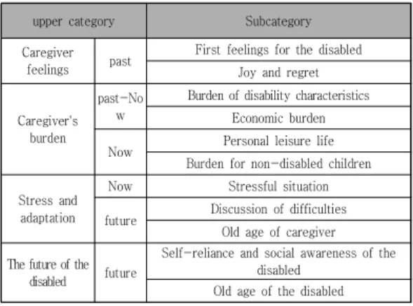 Table  2.  Past  and  present  situations  and  future needs  in  caregiver's  care