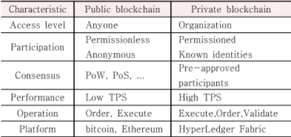 Table  1.  Public  Blockchain  vs  Private  Blockchain