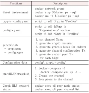 Table  5.  Framework  Functions  for  Chaincode