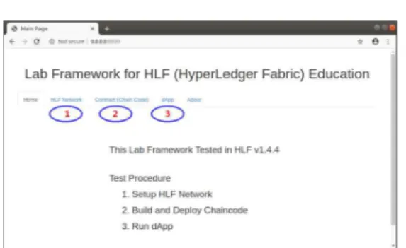 Fig.  4.  Test  of  HLF  Network  Functions