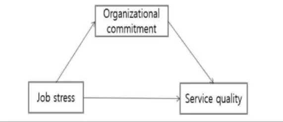 Fig.  1.  Research  Model  가설1. 요양보호사의 직무스트레스는 서비스 질에                부(-)적  영향을  미친다. 가설2