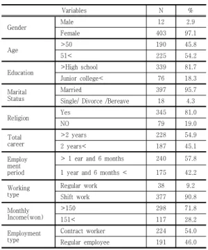 Table 2. Charactersics of Major Variables (N=415)