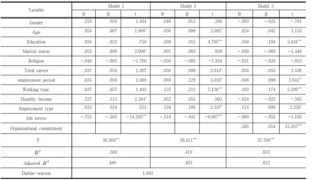 Table 4는 회귀분석 결과로 Durbin-Watson 검정 D 통계량이 1.902로 잔차의 자기상관성은 문제없었으며, 분 산팽창지수(VIF: variance inflation factor)는 1.148～