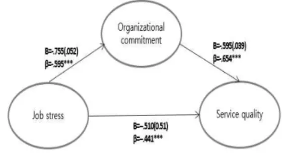 Fig.  2.  Mediating  effect  of  organizational 