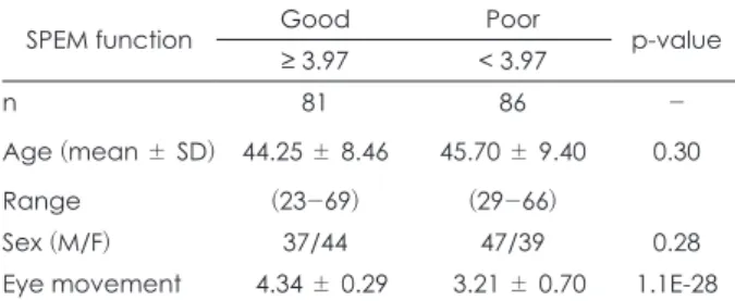 Table 1. Demographic profile of schizophrenia patients between  good and poor SPEM function groups