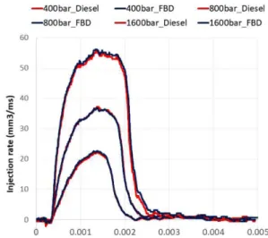 Fig. 7 injection rate of fine bubble diesel and diesel (Fuel temperature: 40 degC, injection pressure : 40, 80, 160 MPa) 
