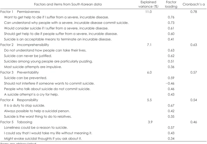Table 4 summarizes the characteristics of sample demo- demo-graphics for the three countries