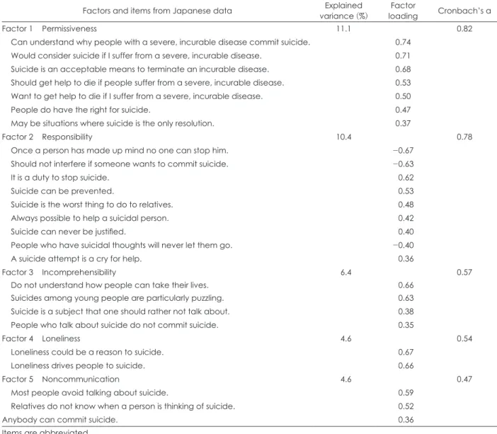 Table 5 presents the results of the one-way ANOVA of per- per-missiveness. The national mean value of permissiveness was  not significantly different between countries, but  permissive-ness according to various demographic variables was different 