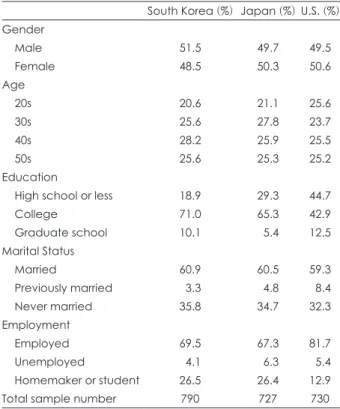 Table 4. Demographic variables between the three countries,  South Korea, Japan, and the Unites States