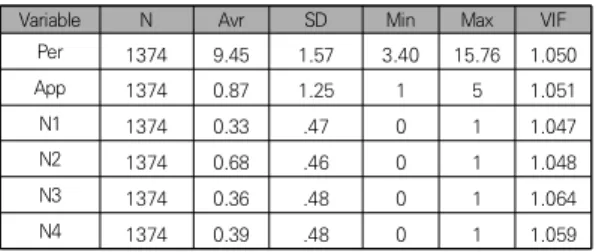 Table  2.  Statistics  &amp;  VIF
