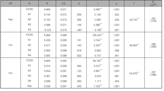 Table  3.  Results of  Mediation effect  verification